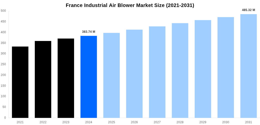 France Industrial Air Blower Market Overview