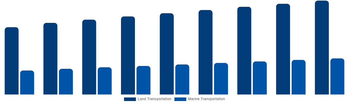 France ISO Tank Containers Market By Application 2029