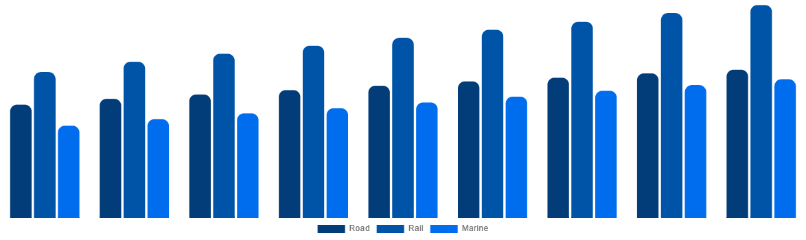 France ISO Tank Containers Market By Mode 2029