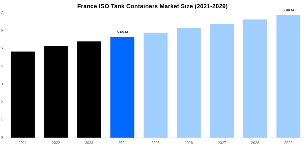 France ISO Tank Containers Market Overview