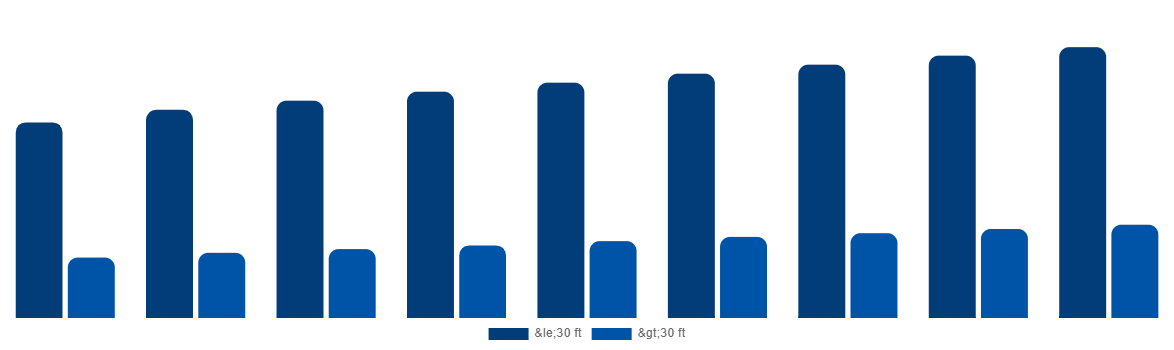 France ISO Tank Containers Market By Type 2029