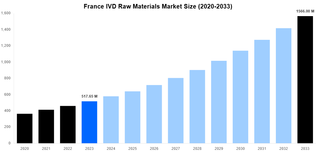 France IVD Raw Materials Market Overview