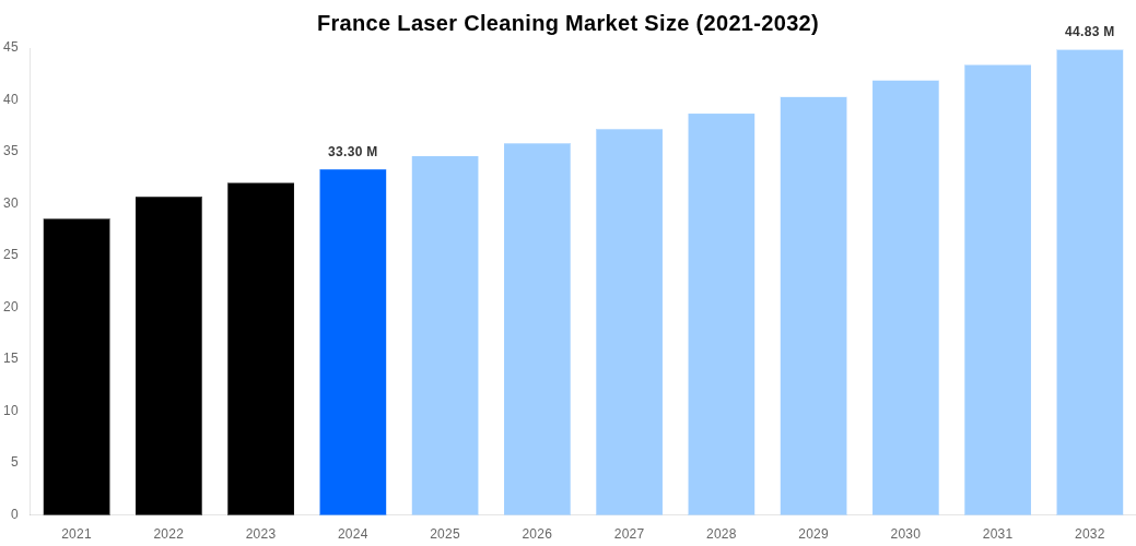 France Laser Cleaning Market Overview
