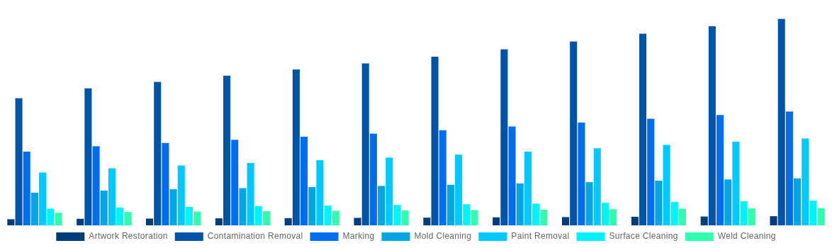 France Laser Cleaning Market By Applications 2032