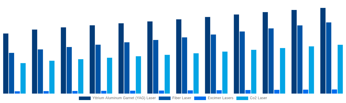 France Laser Cleaning Market By Laser Type 2032