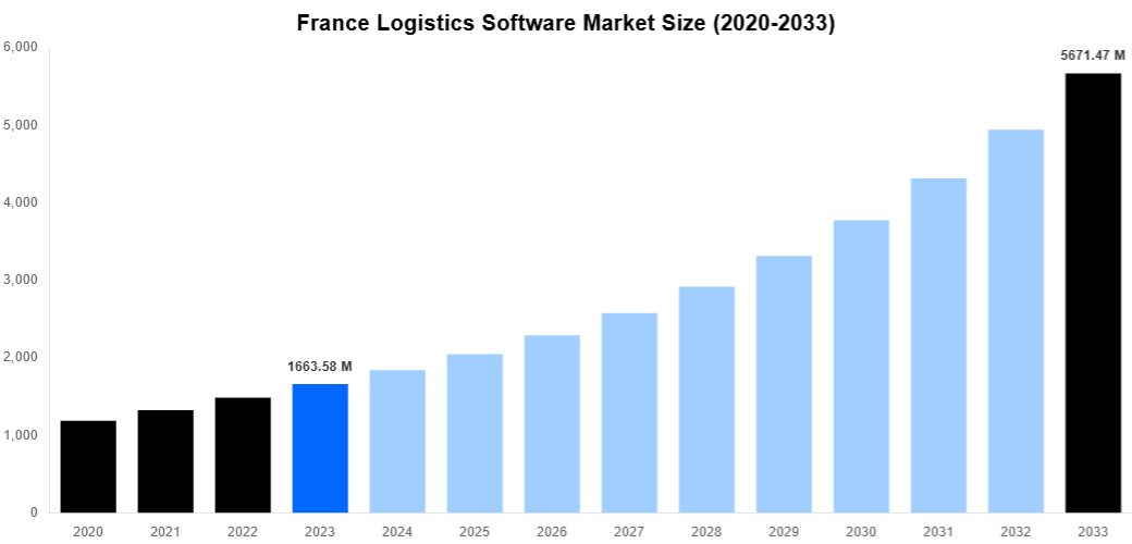 France Logistics Software Market Overview