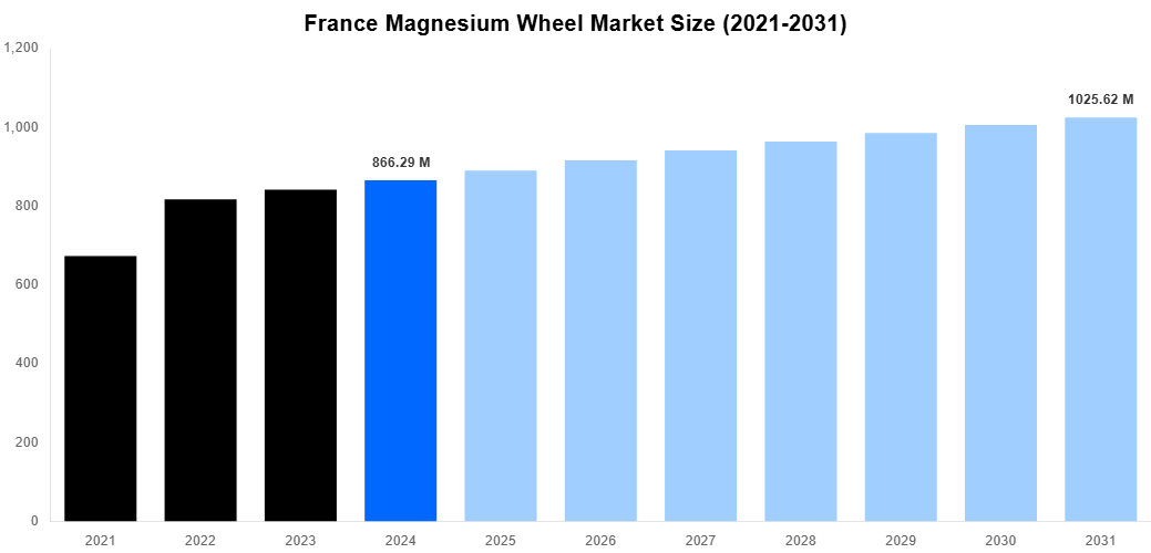 France Magnesium Wheel Market Overview
