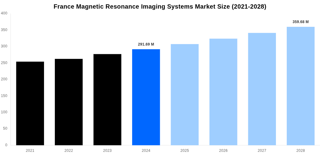 France Magnetic Resonance Imaging Systems Market Overview