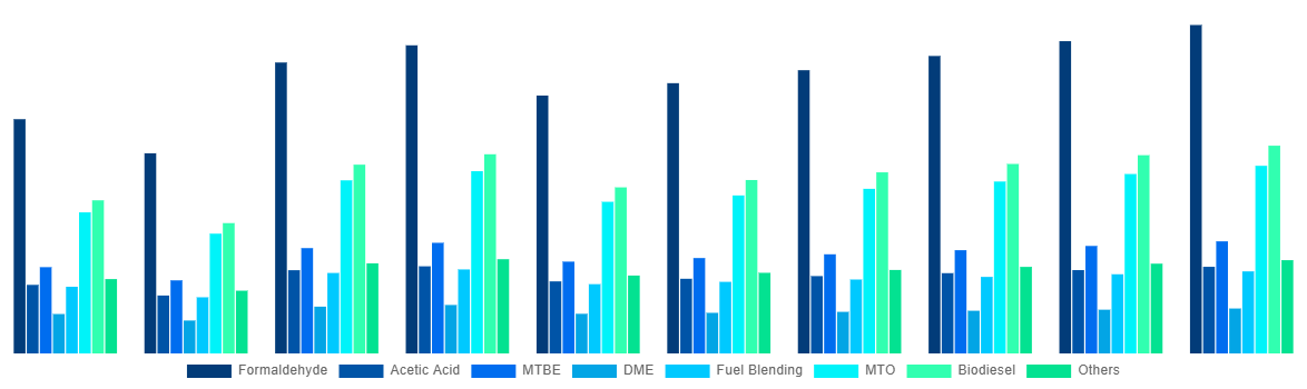 France Methanol Market By Application 2028