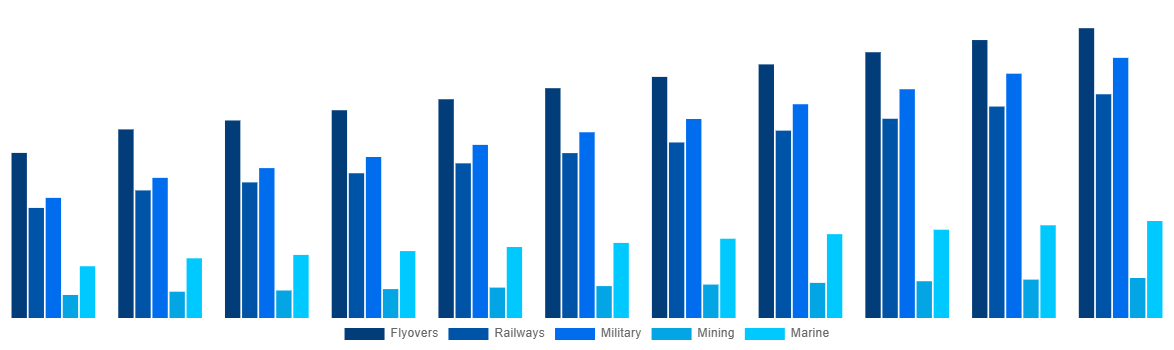 France Modular Bridges Market By Application 2031