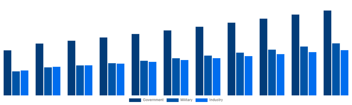 France Modular Bridges Market By End-user 2031