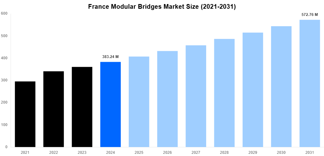France Modular Bridges Market Overview