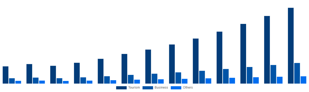 France Online Bus Ticketing Market By Application 2030