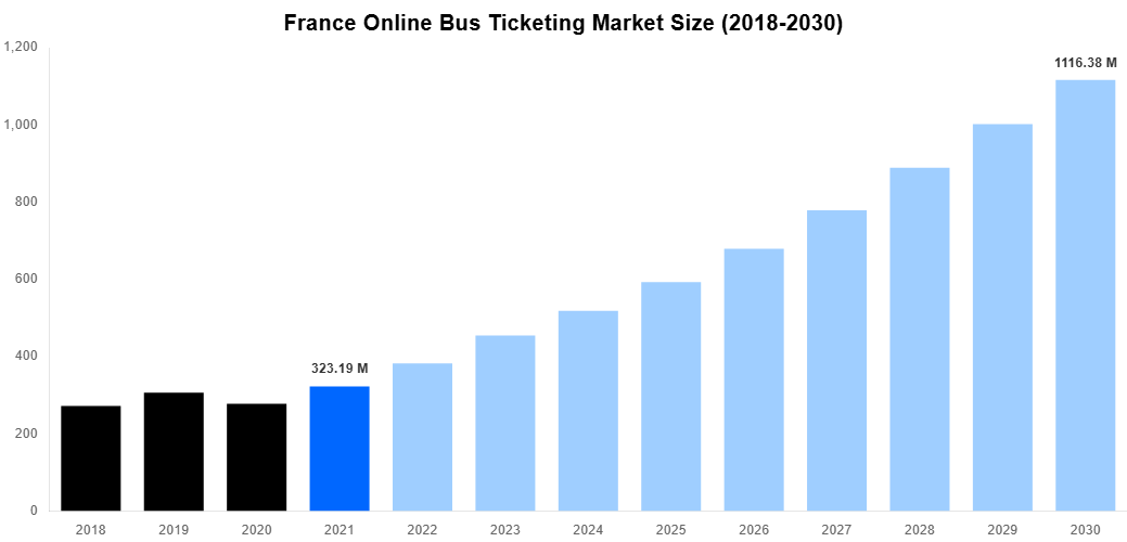 France Online Bus Ticketing Market Overview