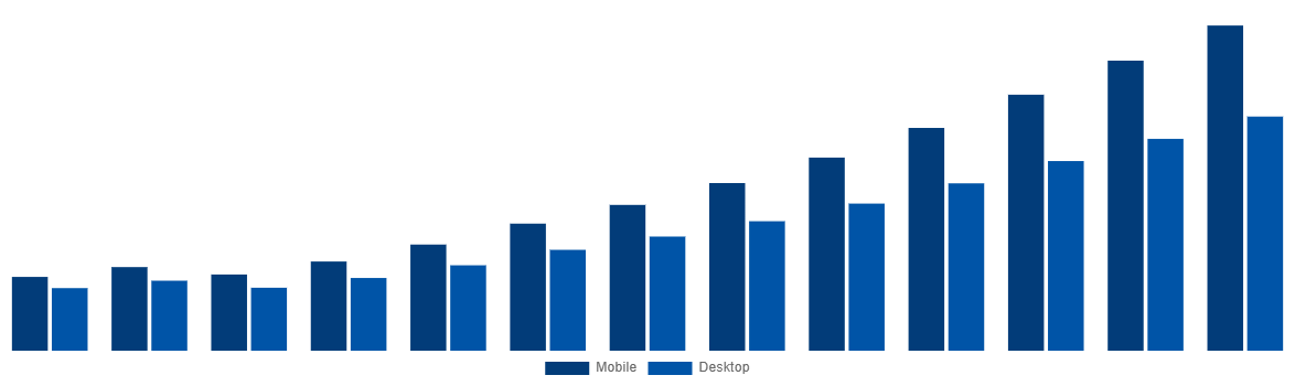 France Online Bus Ticketing Market By Type 2030