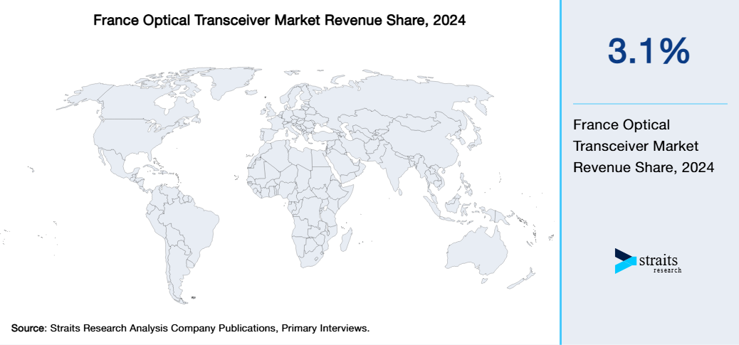 France Optical Transceiver Market Revenue Share 2024