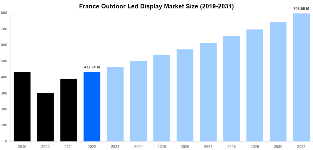 France Outdoor Led Display Market Overview