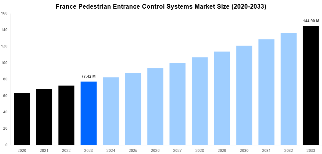 France Pedestrian Entrance Control Systems Market Overview