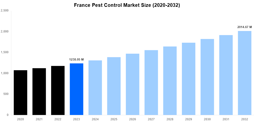 France Pest Control Market Overview