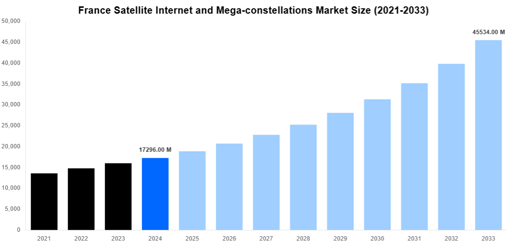France Satellite Internet and Mega-constellations Market Overview
