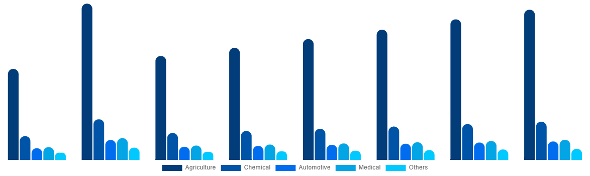 France Urea Market By End-use 2028