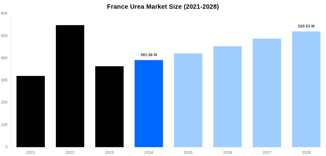 France Urea Market Overview