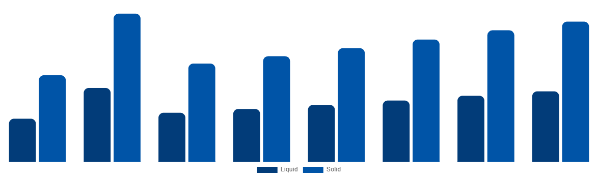 France Urea Market By Type 2028