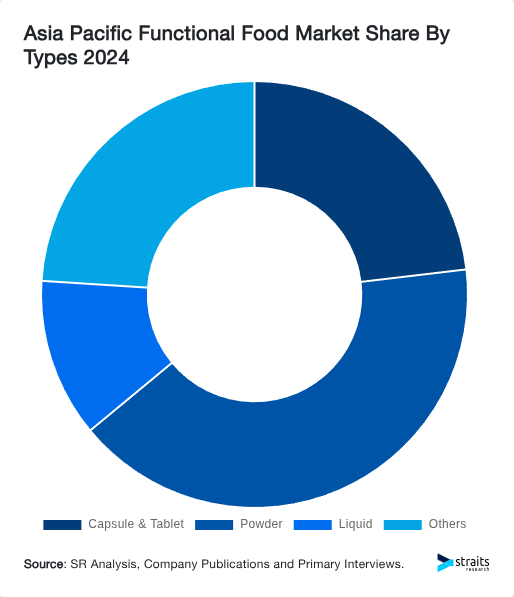 Asia Pacific Functional Food Market Share By Types 2024