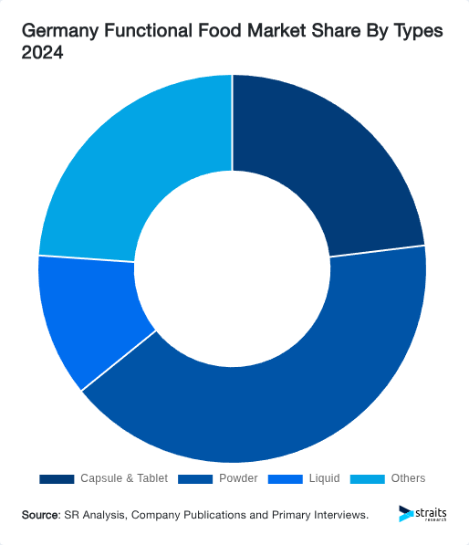 Germany Functional Food Market Share By Types 2024