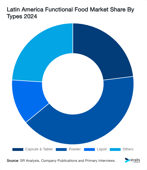 Latin America Functional Food Market Share By Types 2024