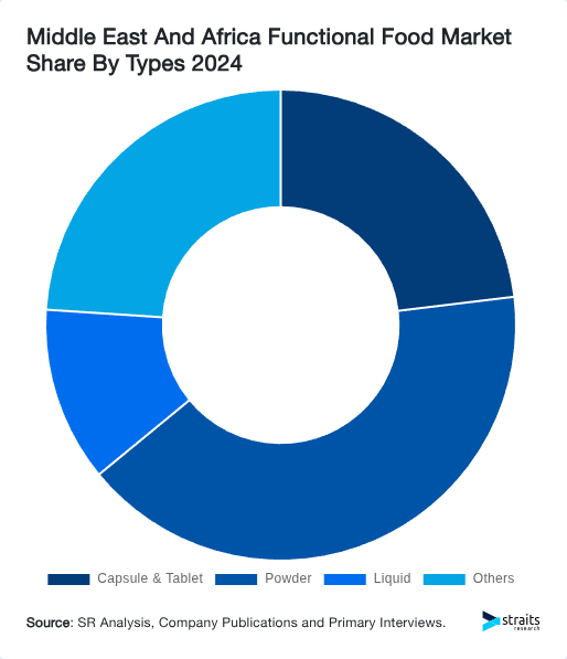 Middle East And Africa Functional Food Market Share By Types 2024