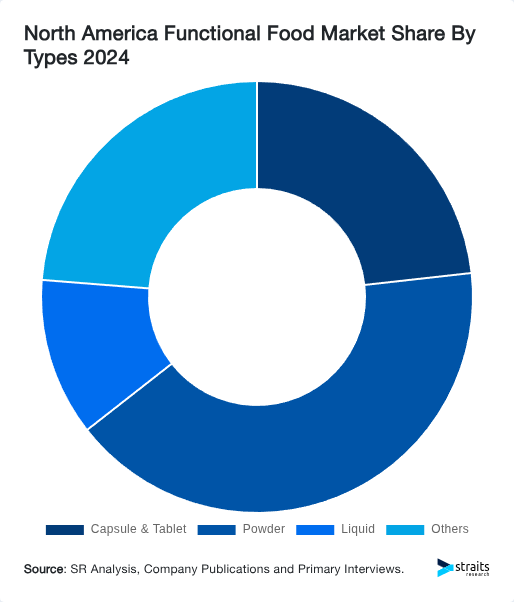 North America Functional Food Market Share By Types 2024