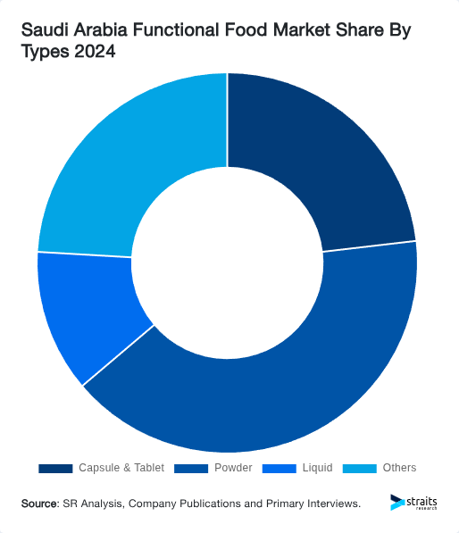 Saudi Arabia Functional Food Market Share By Types 2024