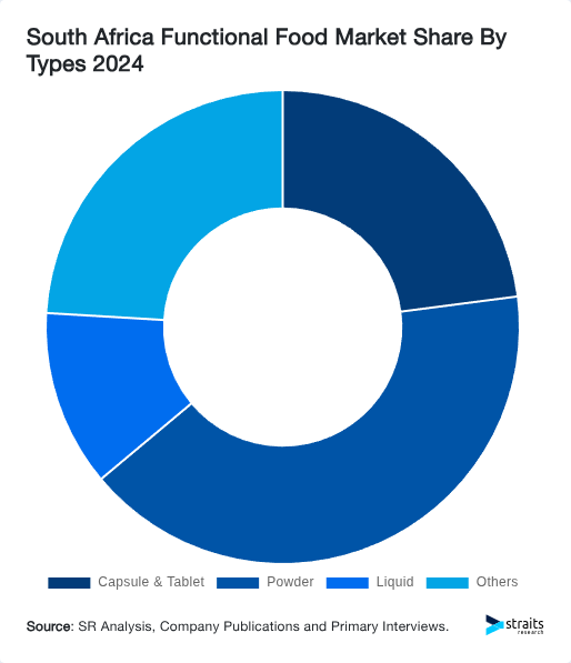 South Africa Functional Food Market Share By Types 2024