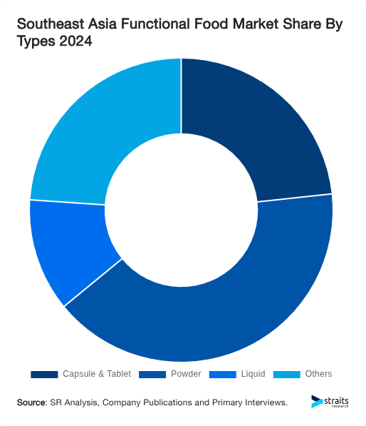 Southeast Asia Functional Food Market Share By Types 2024