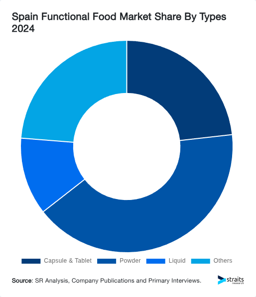 Spain Functional Food Market Share By Types 2024