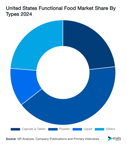 United States Functional Food Market Share By Types 2024