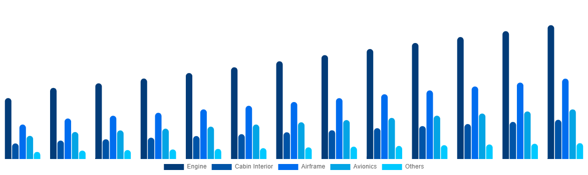 GCC Aircraft Maintenance, Repair and Overhaul Market By Aircraft Division 2032
