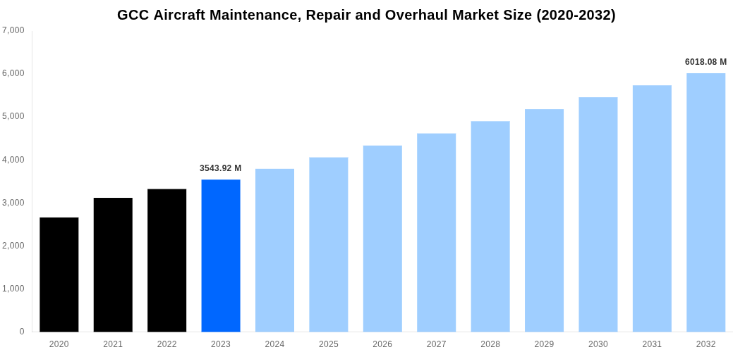 GCC Aircraft Maintenance, Repair and Overhaul Market Overview