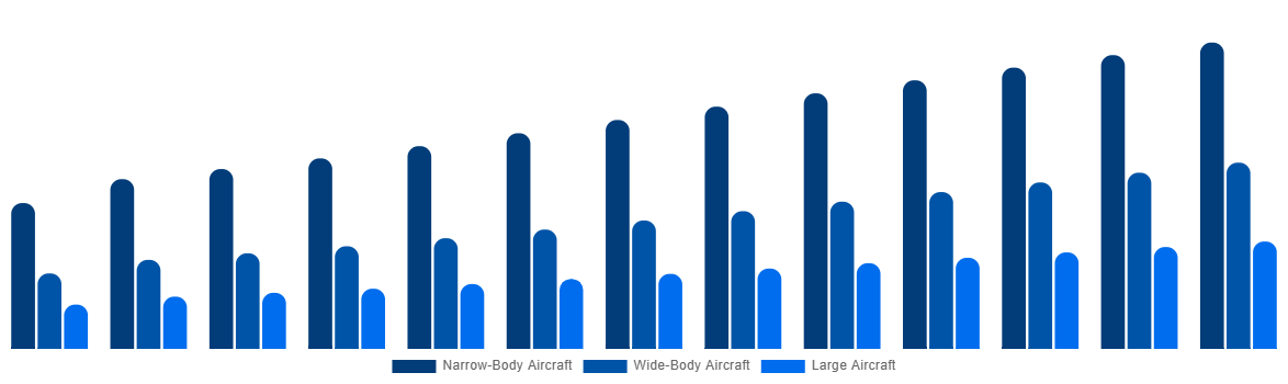 GCC Aircraft Maintenance, Repair and Overhaul Market By By Type 2032