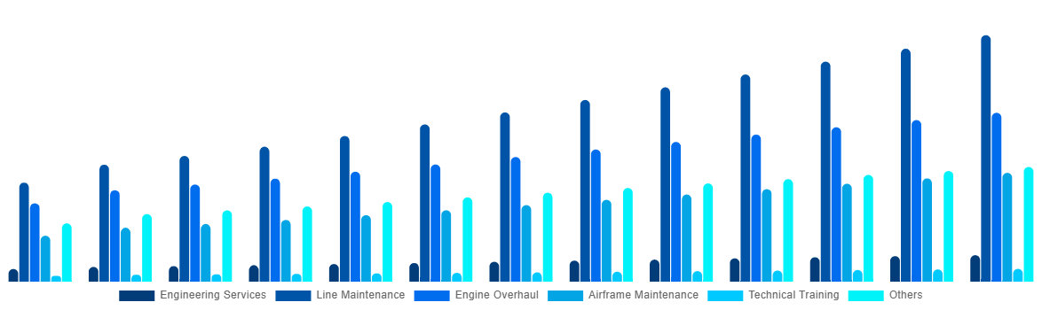 GCC Aircraft Maintenance, Repair and Overhaul Market By Service 2032