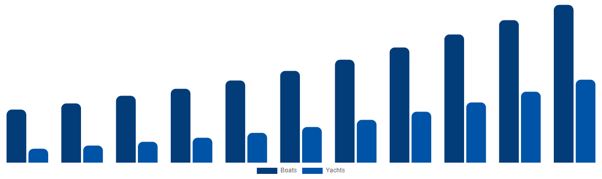 GCC Boat Monitoring Market By Boat Type 2031