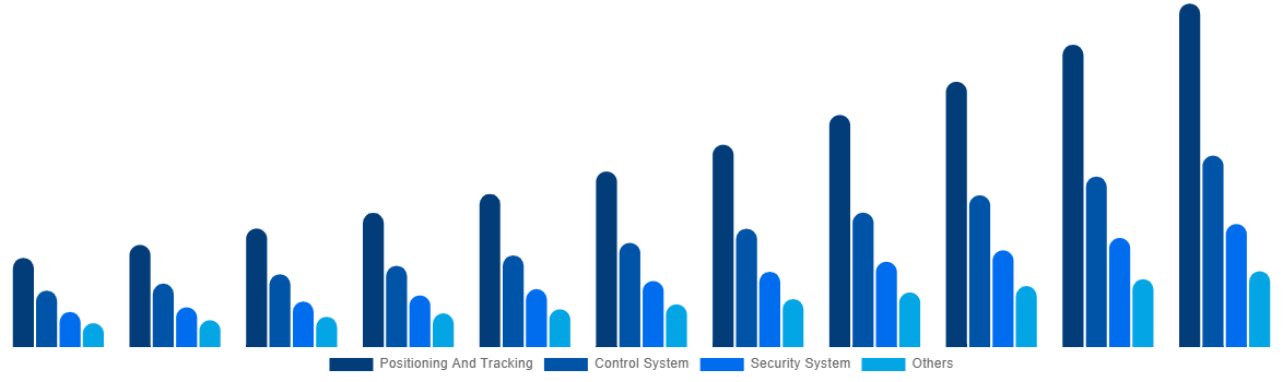 GCC Boat Monitoring Market By Offerings 2031
