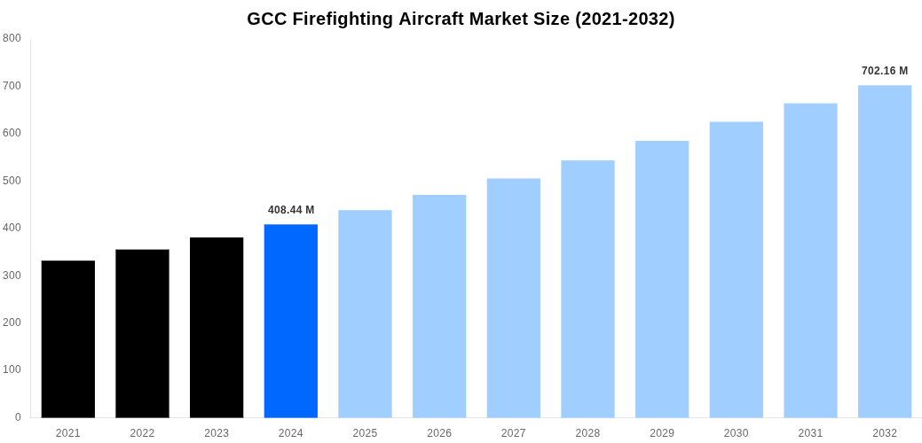 GCC Firefighting Aircraft Market Overview