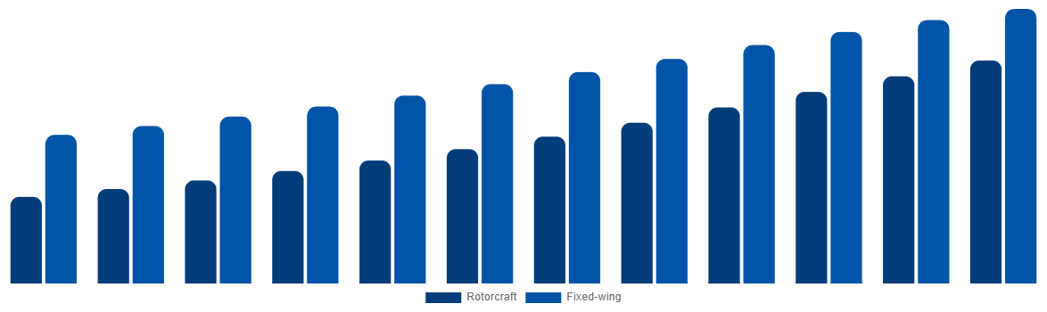 GCC Firefighting Aircraft Market By Aircraft Type 2032