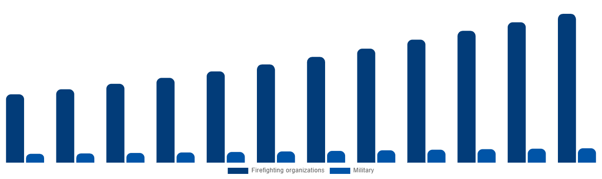 GCC Firefighting Aircraft Market By Service Provider 2032