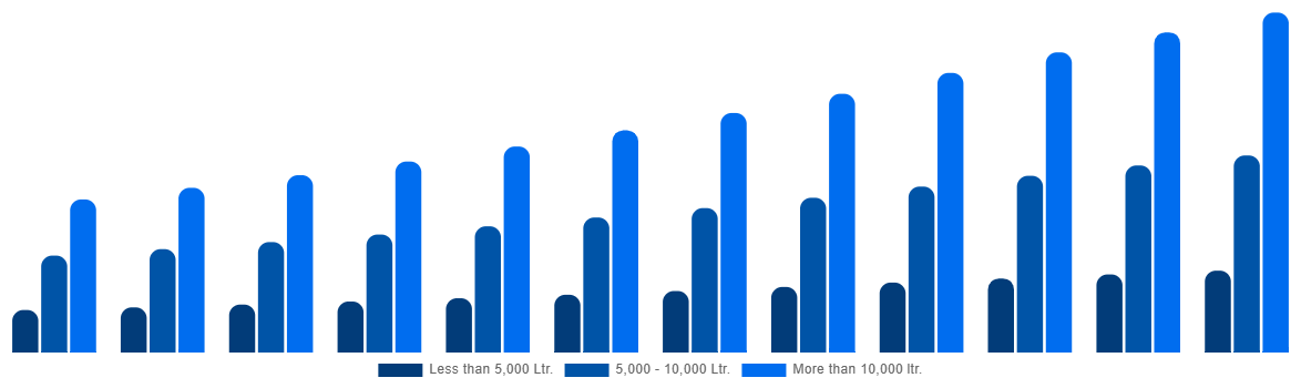 GCC Firefighting Aircraft Market By Water Capacity 2032