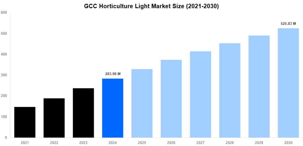GCC Horticulture Light Market Overview
