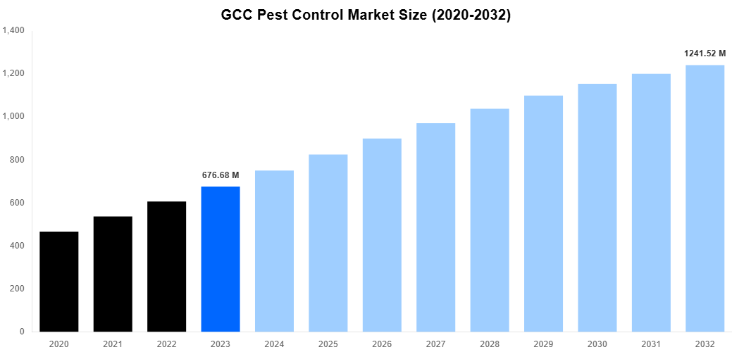GCC Pest Control Market Overview