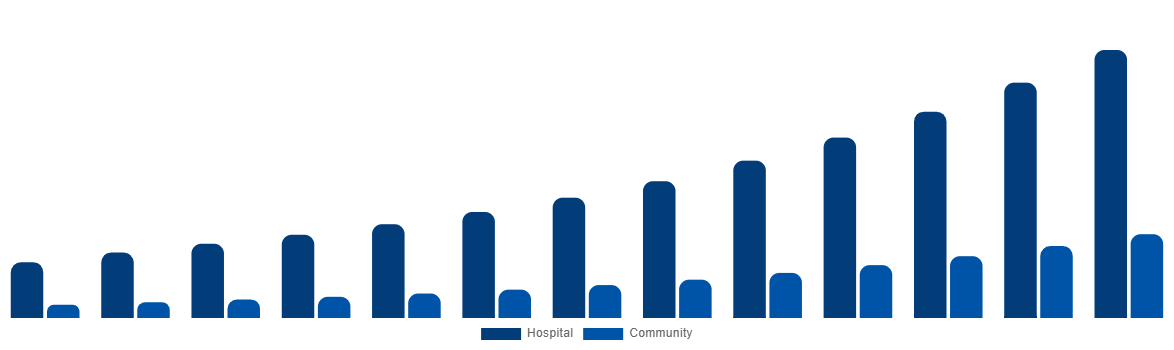 Germany Air Ambulance Market By By Application 2032